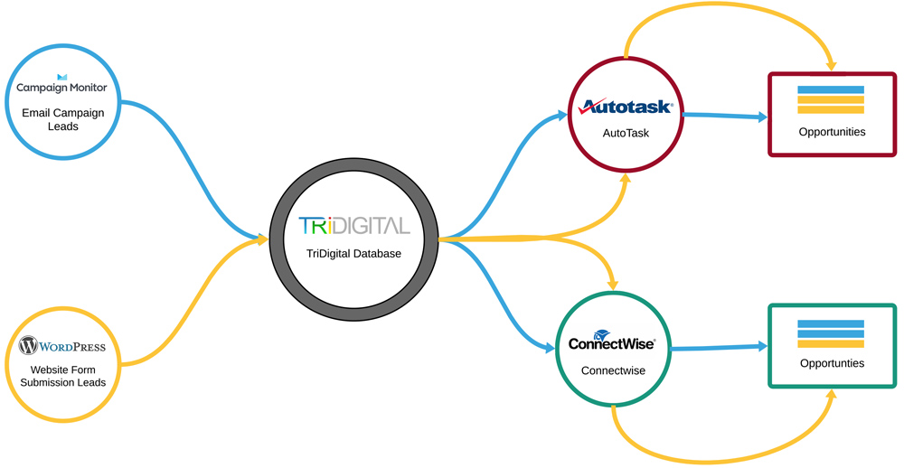 TRIdigital AutoTask and ConnectWise Integration